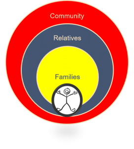 Families, Relatives, Community