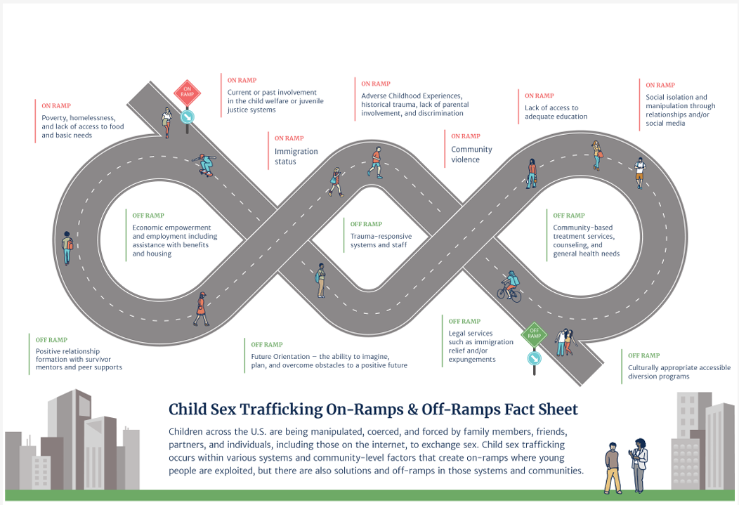 Child Sex Trafficking On-Ramps and Off-Ramps Fact Sheet and Infographic